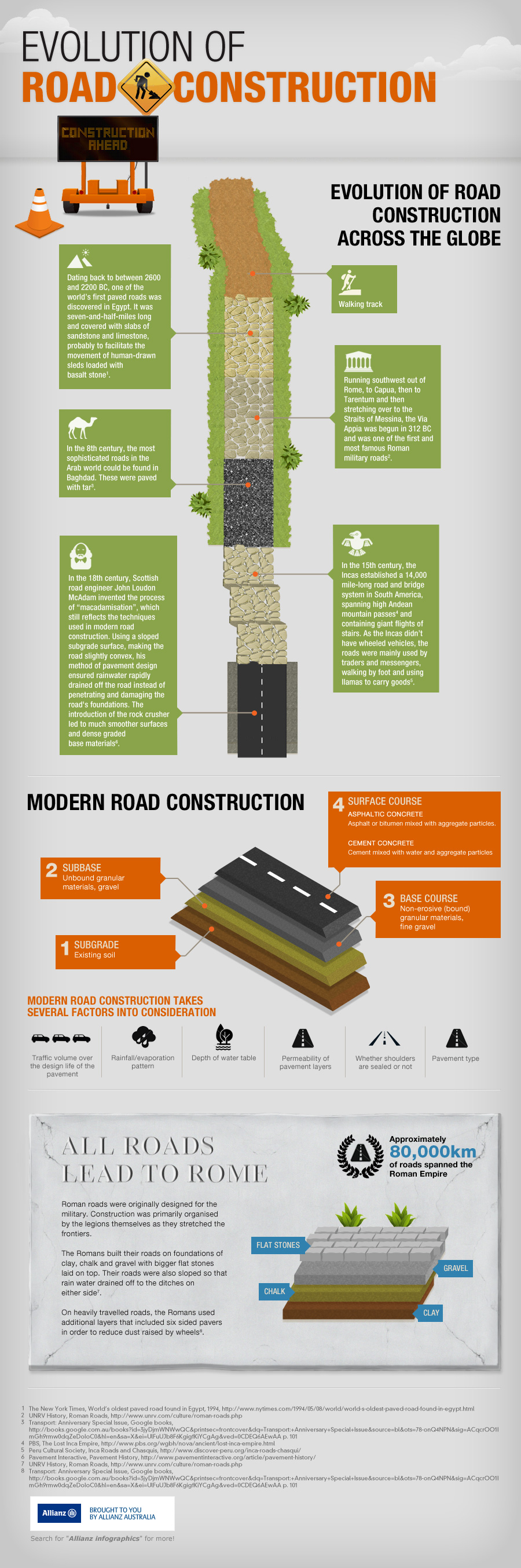 An infographic look at the evolution of road construction from ancient times to modern day. Add this infographic from Allianz.