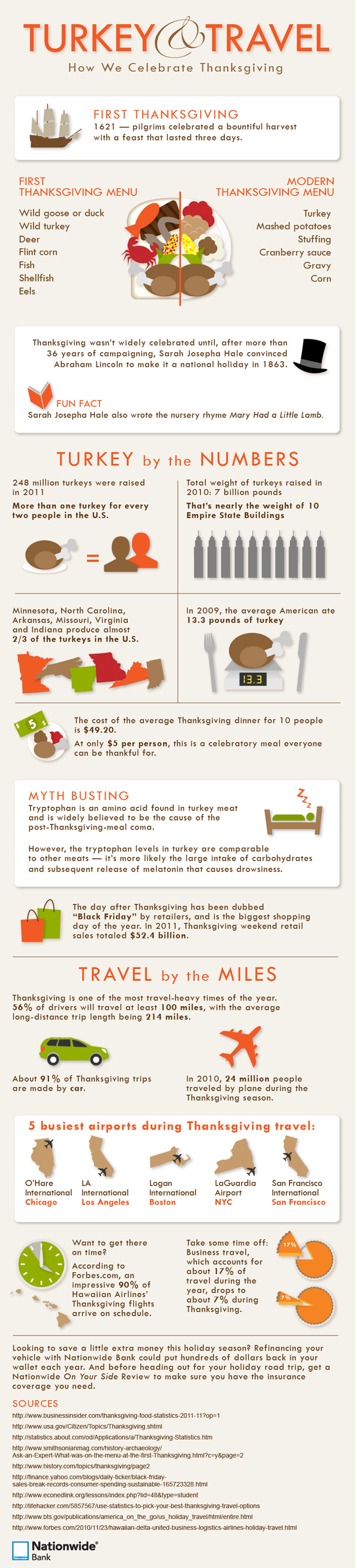 Learn interesting Thanksgiving facts and travel statistics in this Thanksgiving infographic.