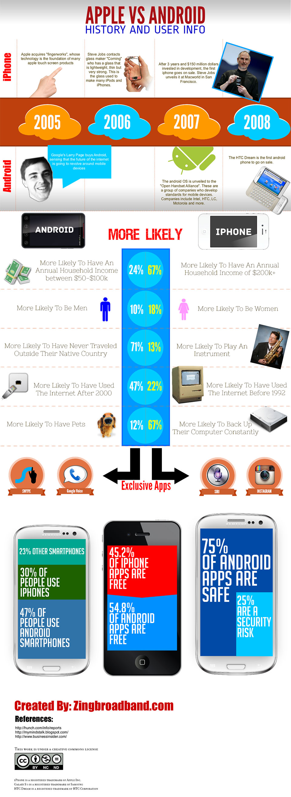 Apple Vs Android History And User Info