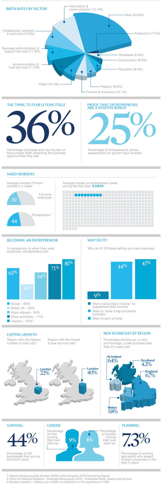 Entrepreneurs in numbers