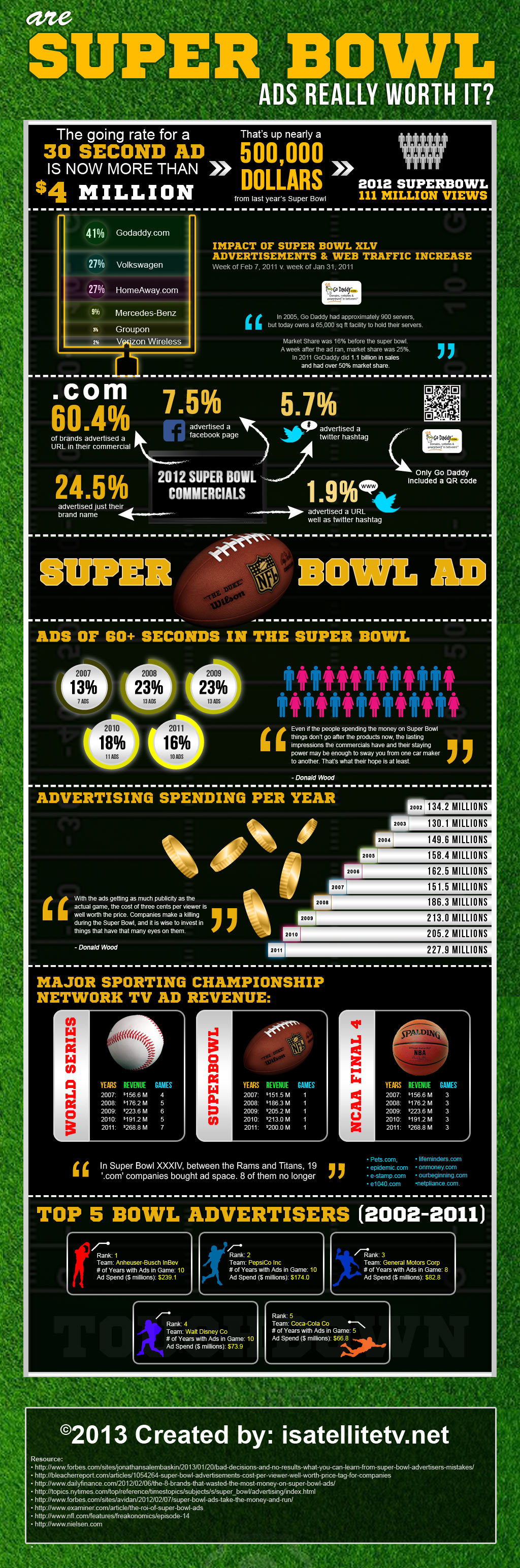 Super Bowl Advertisement ROI