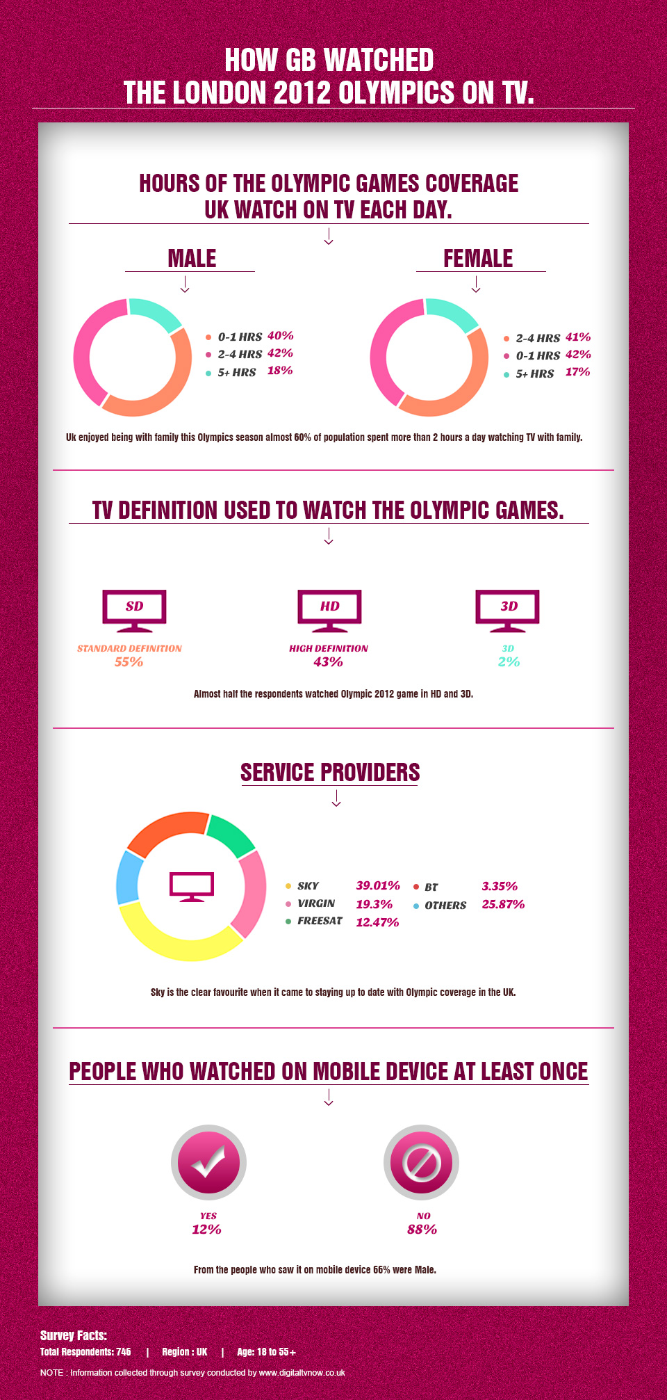 Digital Tv Survey