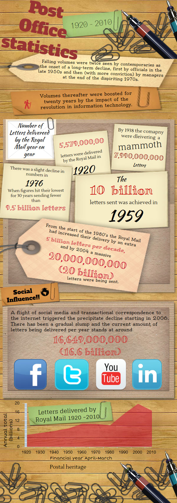 Post Office Statistics