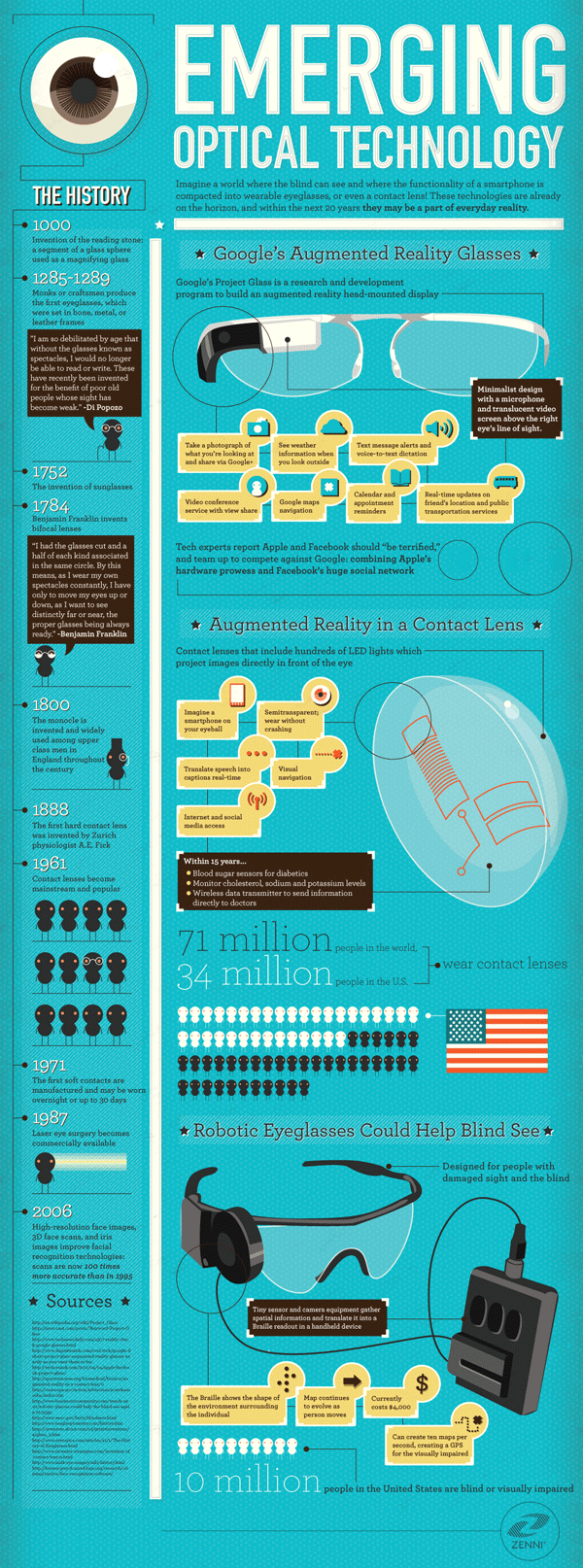 emerging optical technology infographic from zenni optical