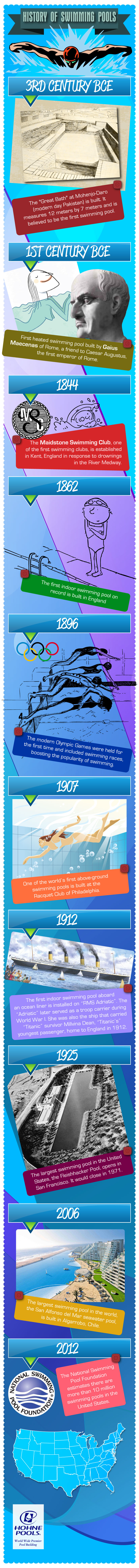 The History of Swimming Pools
