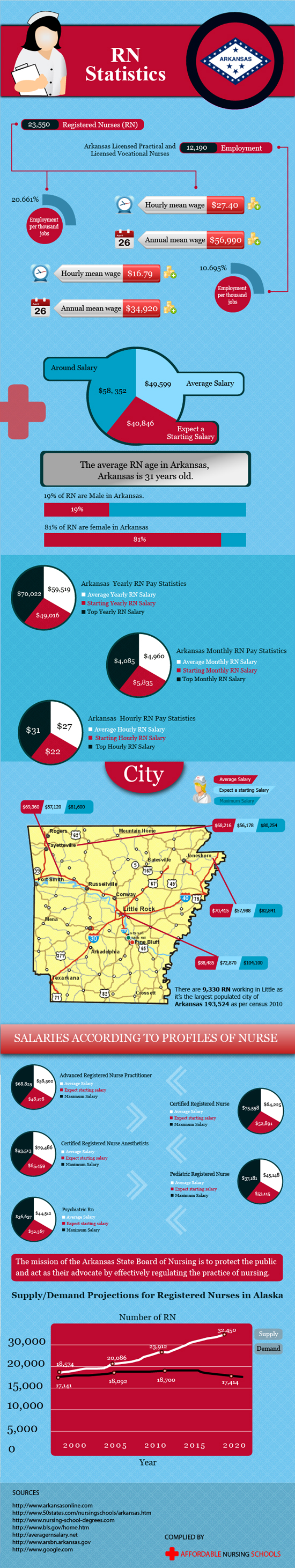 Arkansas Salary Statistics in Nursing Career