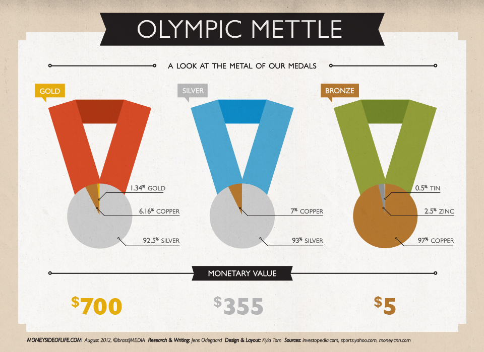 olympic medal composite